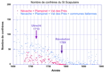 statistisque sur le nombre de confrères