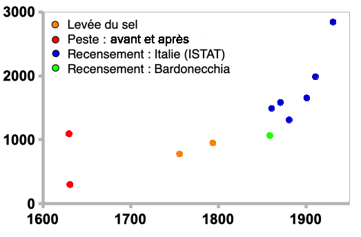 populazione di Bardonecchia
