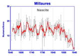 nascite Millaures