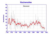 decessi Rochemolles