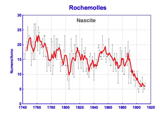 nascite Rochemolles